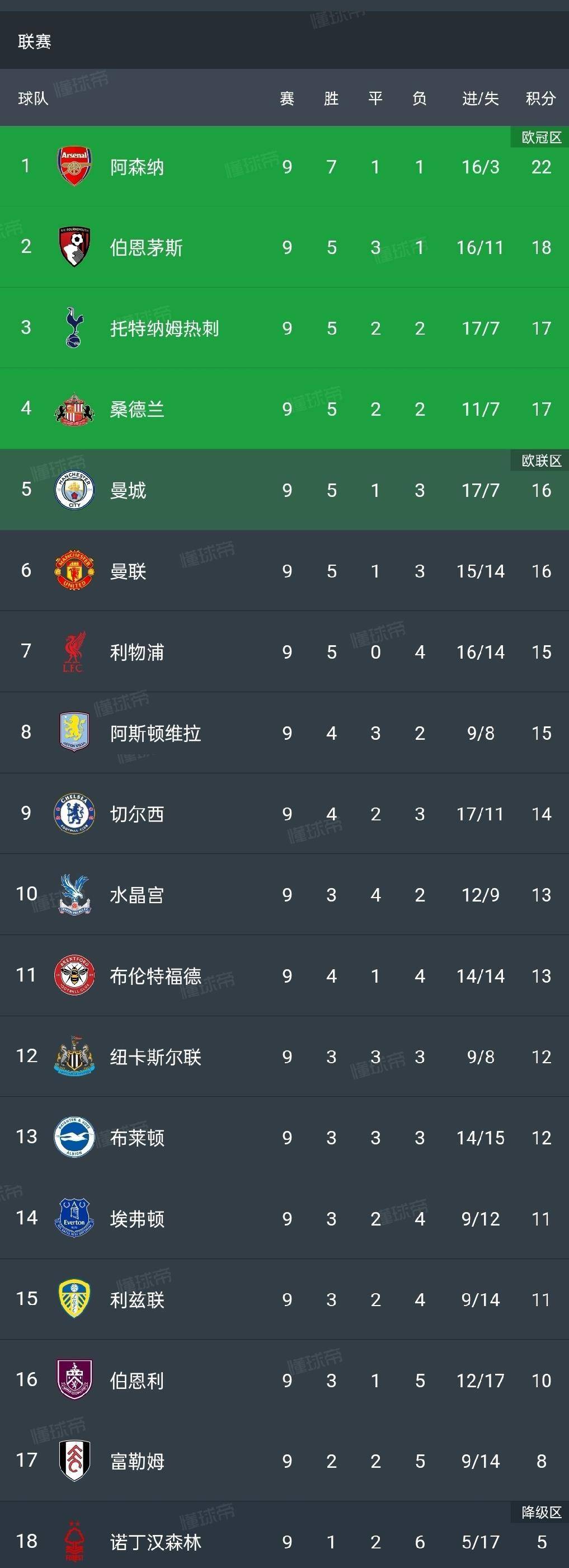 热刺大胜,球队表现逐渐提升 热刺大胜,球队表现逐渐提升