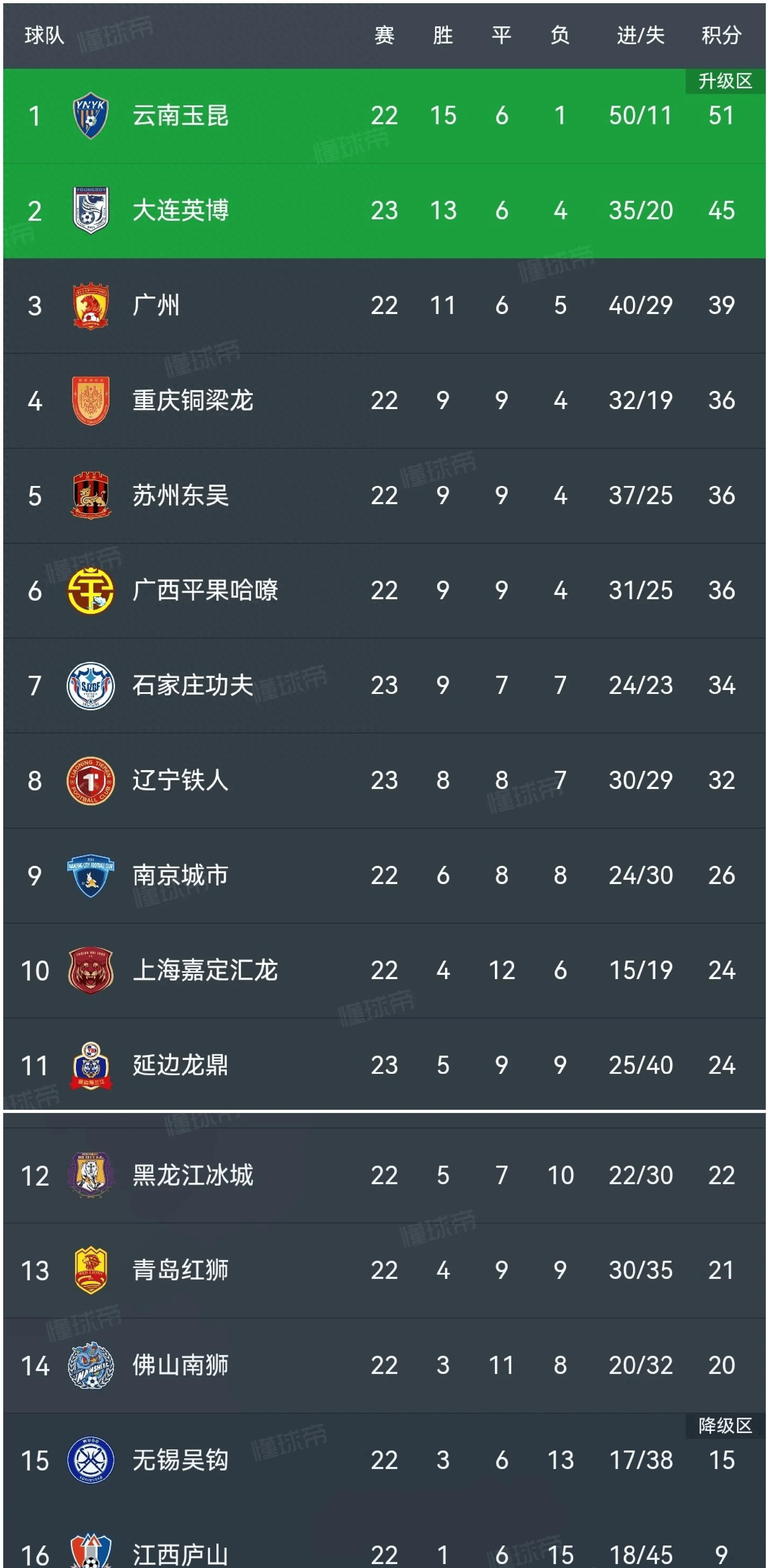 关于争冠热门球队连胜，积分榜排名再次变化的信息