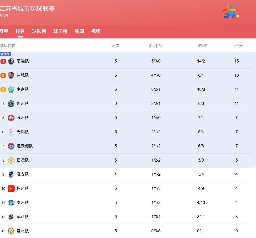 关于争冠热门球队连胜，积分榜排名再次变化的信息
