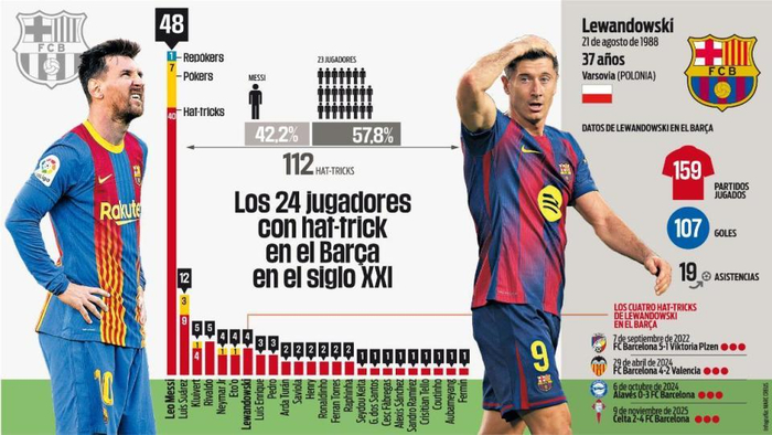 关于莱比锡红牛绝地反击罗马,梅西完成帽子戏法的信息 关于莱比锡红牛绝地反击罗马,梅西完成帽子戏法的信息